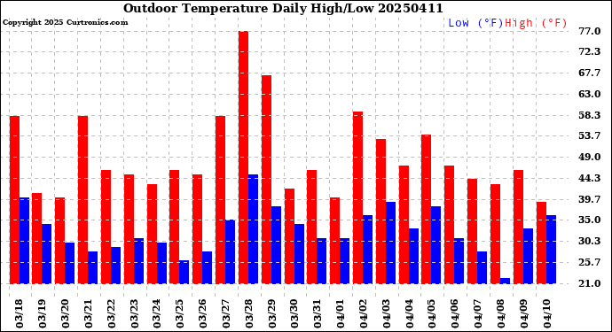 Milwaukee Weather Outdoor Temperature<br>Daily High/Low