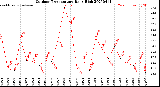 Milwaukee Weather Outdoor Temperature<br>Daily High
