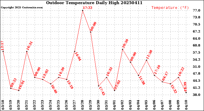 Milwaukee Weather Outdoor Temperature<br>Daily High