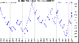 Milwaukee Weather Outdoor Temperature<br>Daily Low