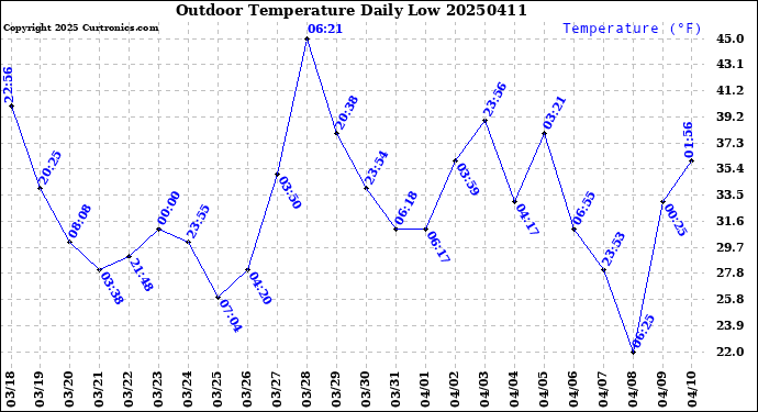 Milwaukee Weather Outdoor Temperature<br>Daily Low