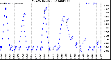 Milwaukee Weather Rain<br>By Day<br>(Inches)