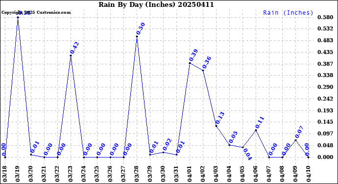 Milwaukee Weather Rain<br>By Day<br>(Inches)