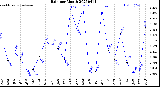 Milwaukee Weather Rain<br>per Month