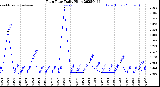 Milwaukee Weather Rain Rate<br>Daily High