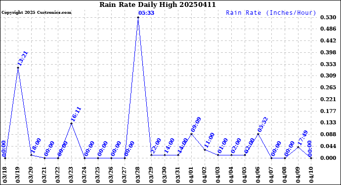 Milwaukee Weather Rain Rate<br>Daily High