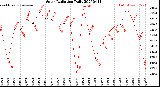 Milwaukee Weather Solar Radiation<br>Daily