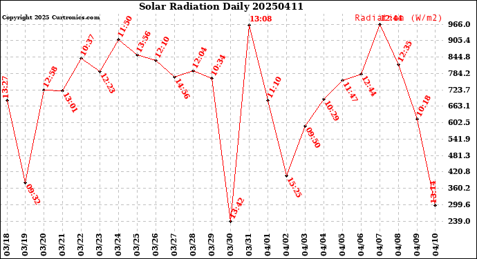 Milwaukee Weather Solar Radiation<br>Daily