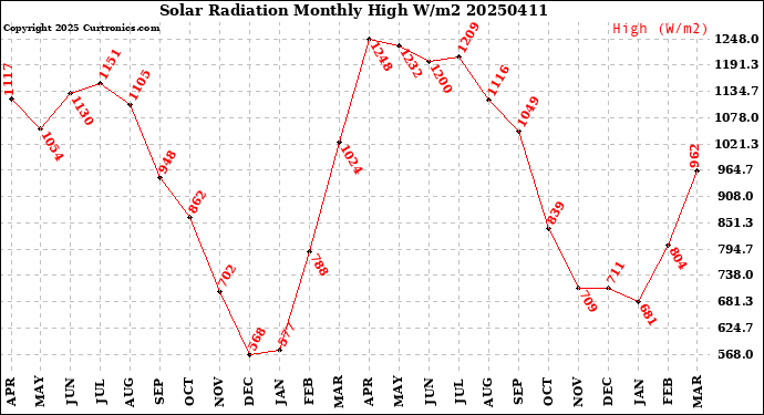 Milwaukee Weather Solar Radiation<br>Monthly High W/m2