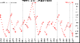 Milwaukee Weather THSW Index<br>Daily High