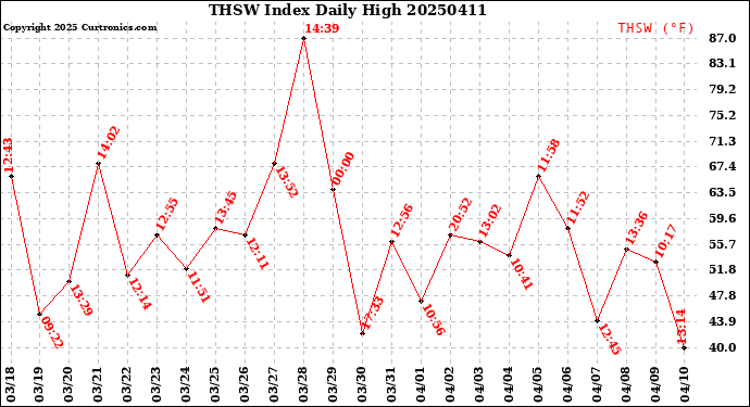 Milwaukee Weather THSW Index<br>Daily High