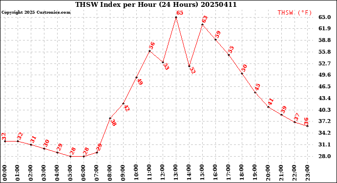 Milwaukee Weather THSW Index<br>per Hour<br>(24 Hours)