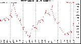 Milwaukee Weather THSW Index<br>Monthly High
