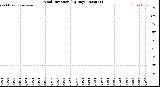 Milwaukee Weather Wind Direction<br>(By Day)