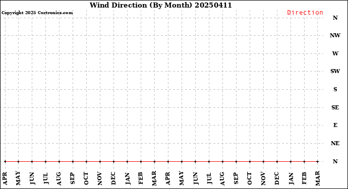 Milwaukee Weather Wind Direction<br>(By Month)