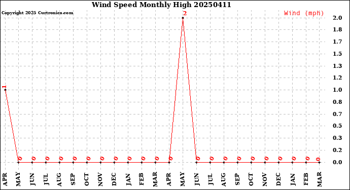 Milwaukee Weather Wind Speed<br>Monthly High