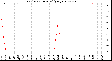 Milwaukee Weather Wind Direction<br>Monthly High
