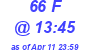 Milwaukee Weather THSW Index High Today