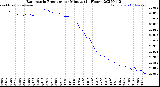 Milwaukee Weather Barometric Pressure<br>per Minute<br>(24 Hours)