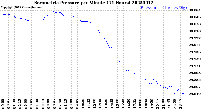 Milwaukee Weather Barometric Pressure<br>per Minute<br>(24 Hours)