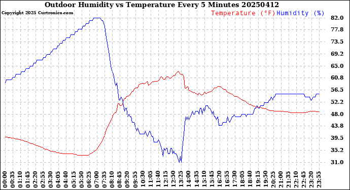 Milwaukee Weather Outdoor Humidity<br>vs Temperature<br>Every 5 Minutes