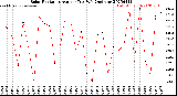Milwaukee Weather Solar Radiation<br>Avg per Day W/m2/minute