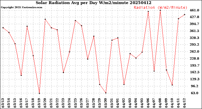 Milwaukee Weather Solar Radiation<br>Avg per Day W/m2/minute