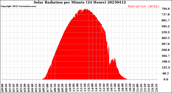 Milwaukee Weather Solar Radiation<br>per Minute<br>(24 Hours)