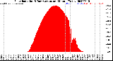Milwaukee Weather Solar Radiation<br>& Day Average<br>per Minute<br>(Today)