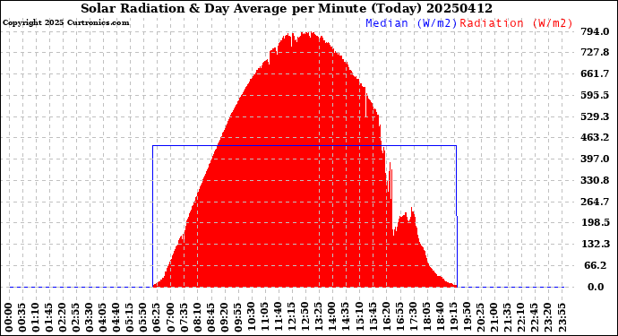 Milwaukee Weather Solar Radiation<br>& Day Average<br>per Minute<br>(Today)