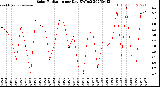 Milwaukee Weather Solar Radiation<br>per Day KW/m2