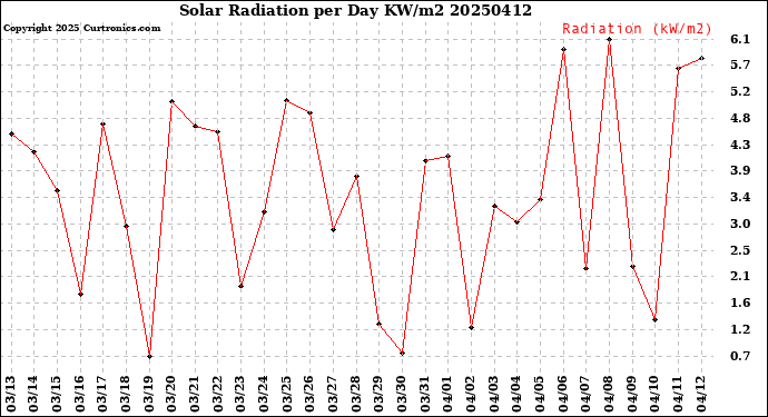Milwaukee Weather Solar Radiation<br>per Day KW/m2