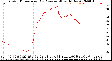 Milwaukee Weather Outdoor Temperature<br>vs Heat Index<br>per Minute<br>(24 Hours)