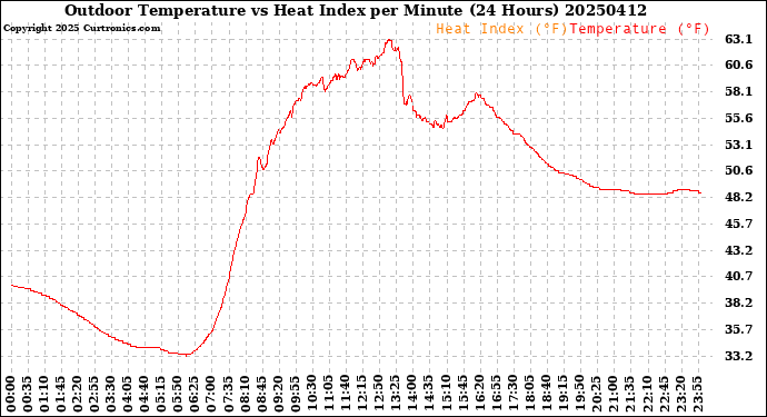Milwaukee Weather Outdoor Temperature<br>vs Heat Index<br>per Minute<br>(24 Hours)