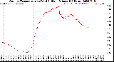Milwaukee Weather Outdoor Temperature<br>vs Wind Chill<br>per Minute<br>(24 Hours)