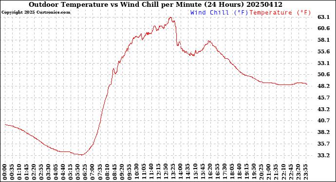Milwaukee Weather Outdoor Temperature<br>vs Wind Chill<br>per Minute<br>(24 Hours)