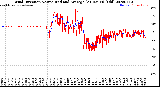 Milwaukee Weather Wind Direction<br>Normalized and Average<br>(24 Hours) (Old)