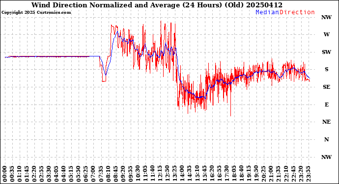 Milwaukee Weather Wind Direction<br>Normalized and Average<br>(24 Hours) (Old)