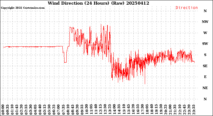 Milwaukee Weather Wind Direction<br>(24 Hours) (Raw)