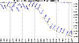 Milwaukee Weather Barometric Pressure<br>per Hour<br>(24 Hours)