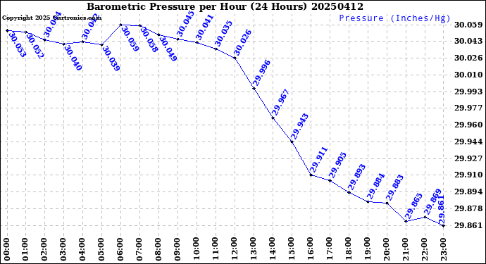 Milwaukee Weather Barometric Pressure<br>per Hour<br>(24 Hours)