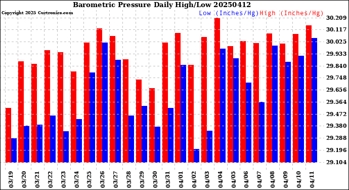 Milwaukee Weather Barometric Pressure<br>Daily High/Low