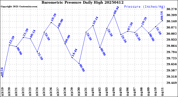 Milwaukee Weather Barometric Pressure<br>Daily High