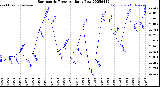 Milwaukee Weather Barometric Pressure<br>Daily Low