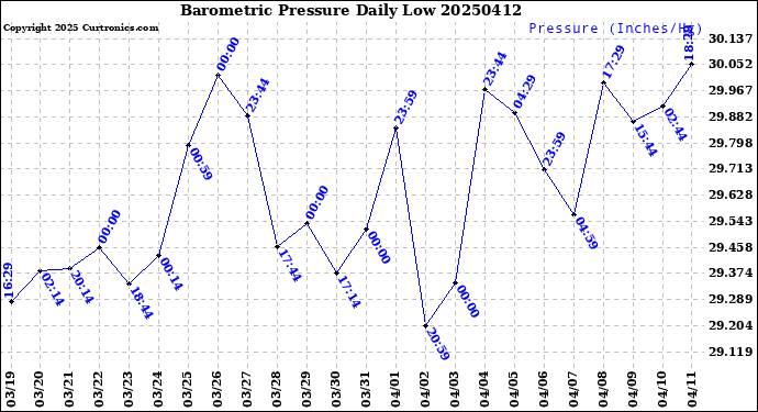 Milwaukee Weather Barometric Pressure<br>Daily Low