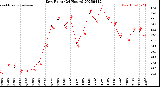 Milwaukee Weather Dew Point<br>(24 Hours)