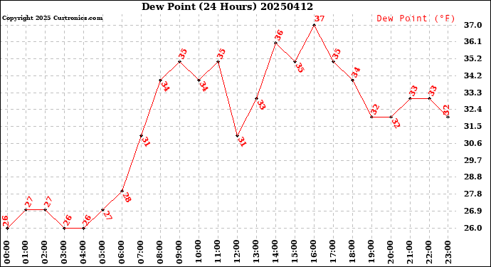 Milwaukee Weather Dew Point<br>(24 Hours)