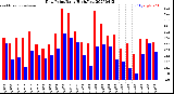 Milwaukee Weather Dew Point<br>Daily High/Low