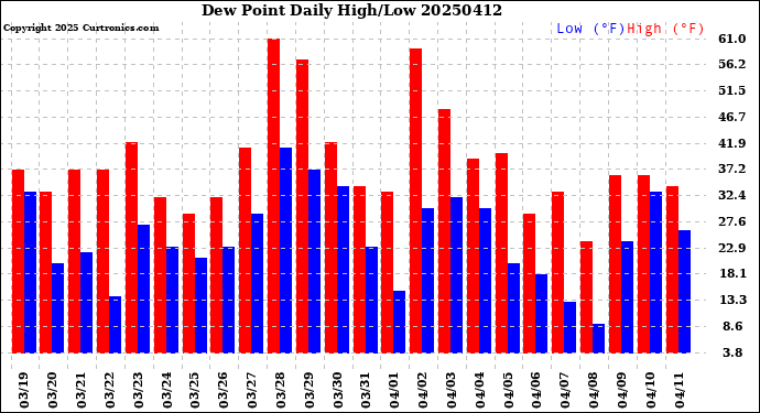 Milwaukee Weather Dew Point<br>Daily High/Low