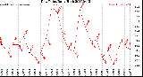 Milwaukee Weather Dew Point<br>Daily High